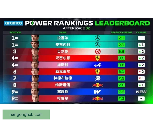 F1赛季最新战报揭示车手积分榜激烈争夺态势